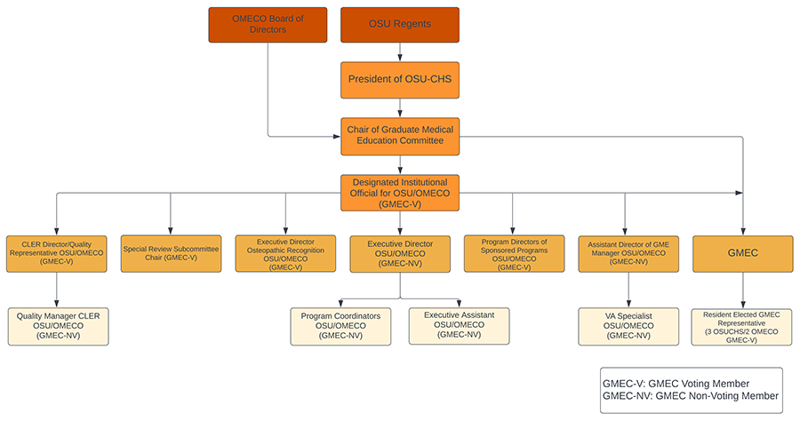Flow chart showing the flow order of the GME team organization.