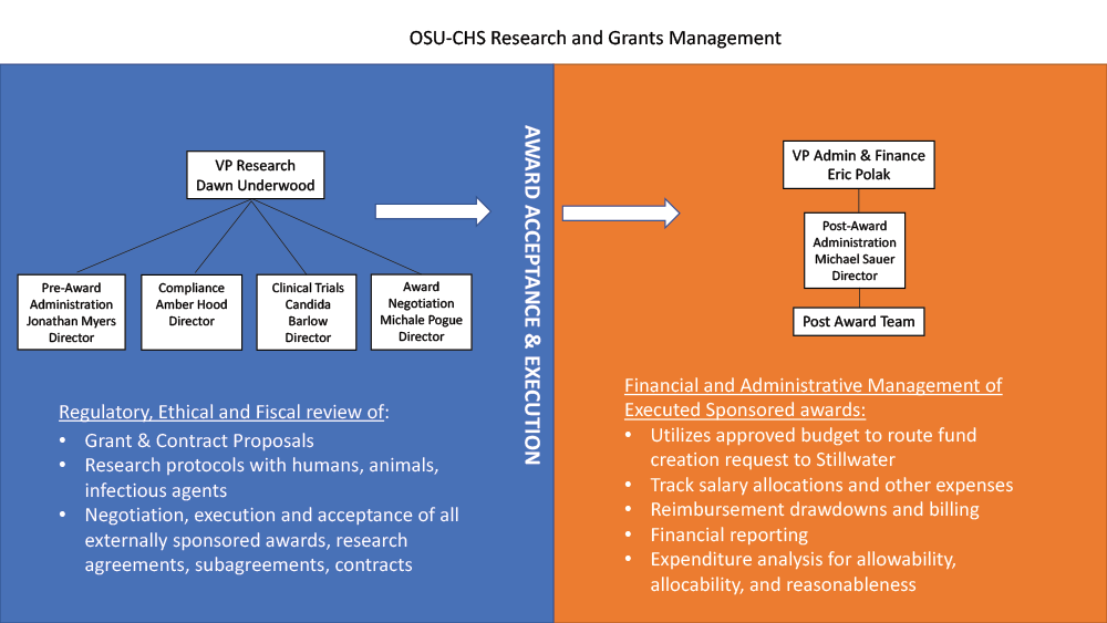 OSU-CHS Research and Grants Management Chart