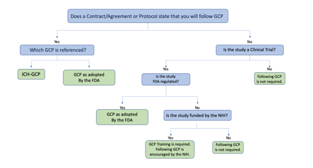 Decision tree asking the question: "Does a contract/agreement or protocol state that you will follow GCP?" Data available below.